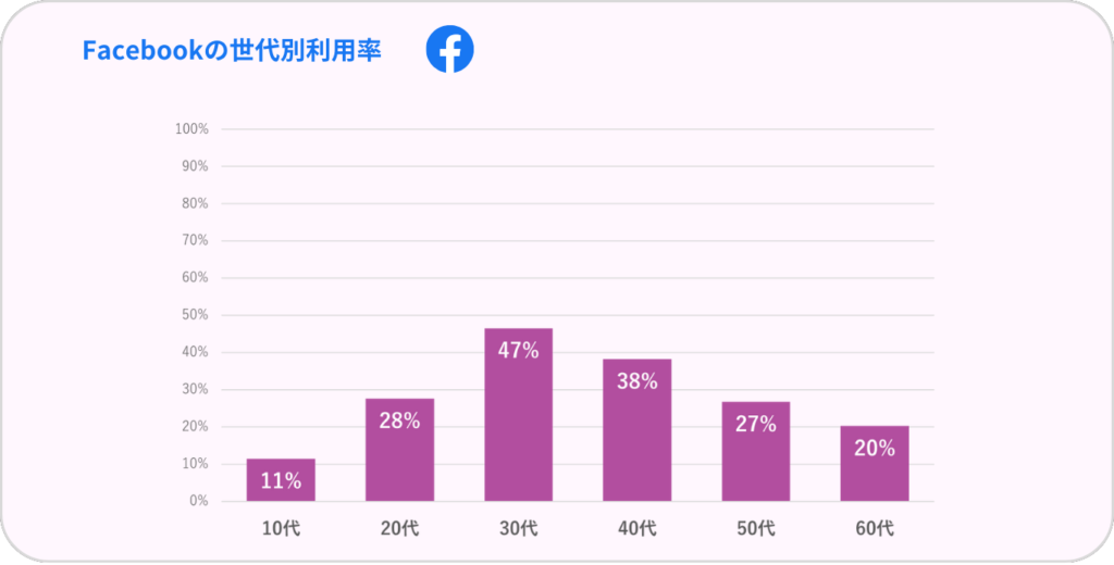 Facebookの世代別利用率